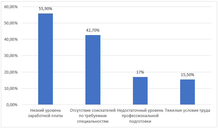 Причины возникновения дефицита кадров в ЖКХ (в % от ответивших организаций)