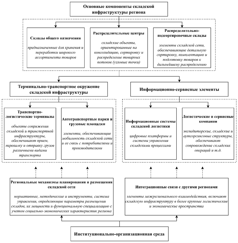 Складская инфраструктура региона, как подсистема логистической инфраструктуры
