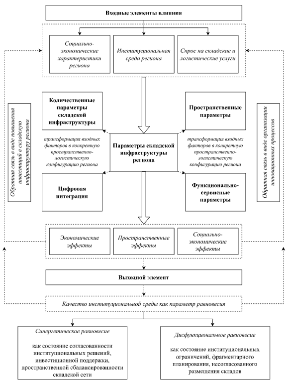 Модель влияния складской инфраструктуры на пространственную организацию экономики региона