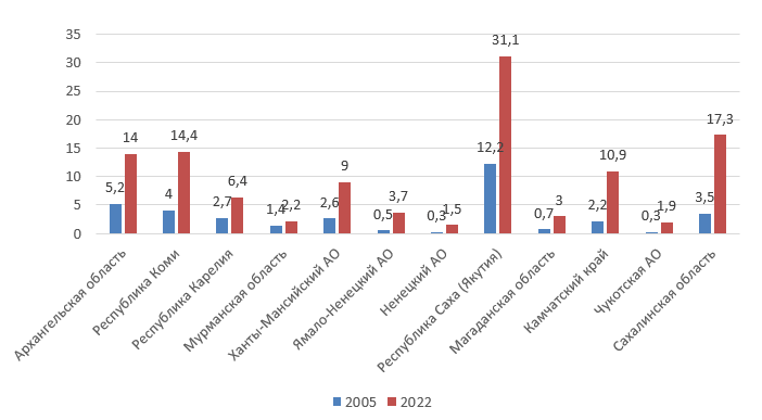 ВВП сельского хозяйства регионов Севера за 2005-2022 гг., в млрд. руб.