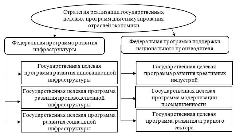 Программно-целевое обеспечение реализации государственных целевых программ