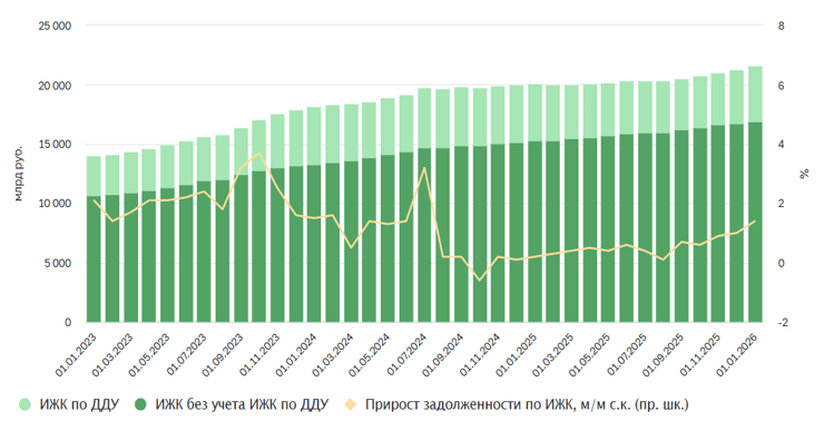 Динамика задолженности по ипотечным жилищным кредитам в рублях и иностранной валюте в 2023-2025 гг.