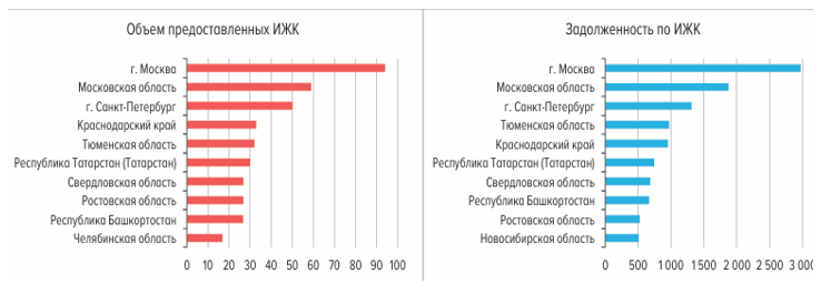 Регионы-лидеры по показателям ипотечного жилищного кредитования на 01.01.2026, млрд руб.