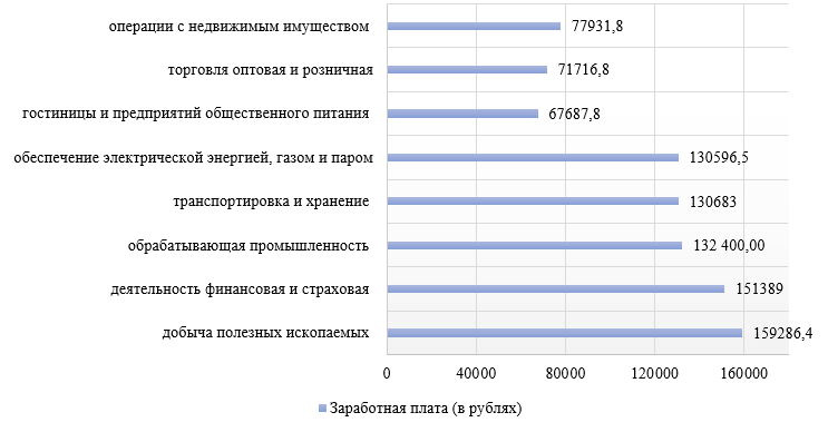 Сферы занятости с наиболее высокими и самыми низкооплачиваемыми номинальными начисленными заработными платами в 2024 году