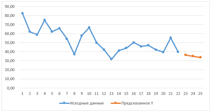 Численность безработных в возрасте от 15 до 72 лет в Ленинградской области, тыс., чел