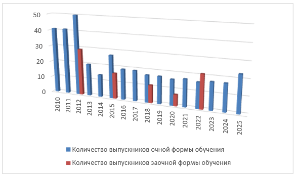Количество выпускников  по УГСН 43.00.00