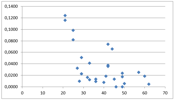 Зависимость весовых коэффициентов оценочных показателей (ось ординат) от их распространенности (ось абсцисс) за 2021 год. Точка соответствует оценочному показателю.