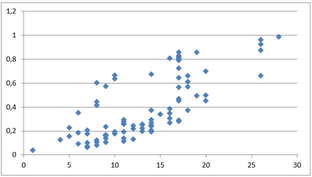 Зависимость оценки результативности (ось ординат) от числа результативных показателей (ось абсцисс) за 2021 год. Точка соответствует региону.