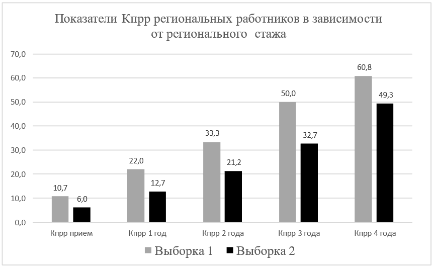 Показатели Кпрр региональных работников в зависимости от регионального стажа работы