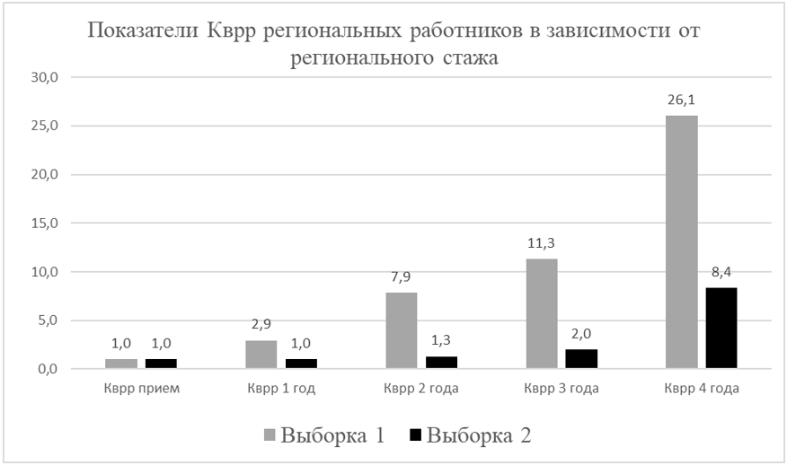 Показатели Кврр региональных работников в зависимости от регионального стажа работы.
