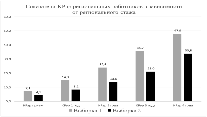 Показатели конкурентоспособности региональных работников как фактора экономического развития региона в зависимости от регионального стажа