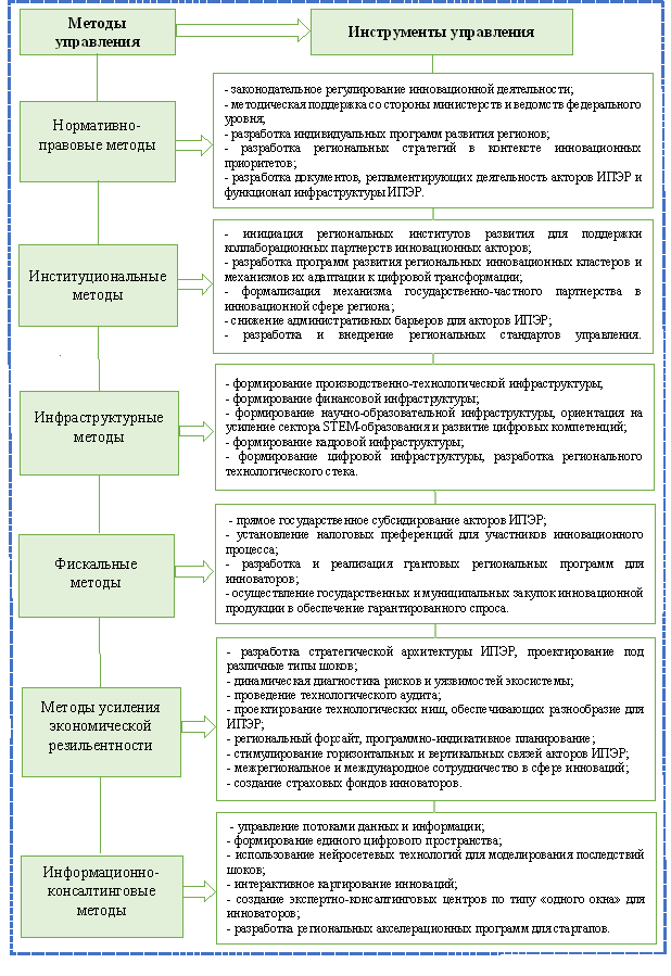 Декомпозиция методов стратегического управления ИПЭР в контексте экономической резильентности