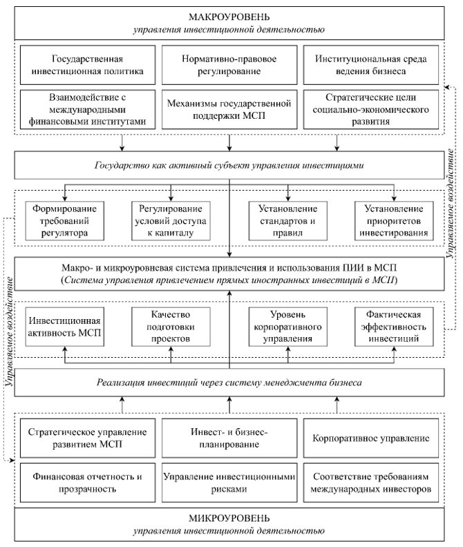 Макро- и микроуровневая система управления привлечением прямых инвестиций в МСП