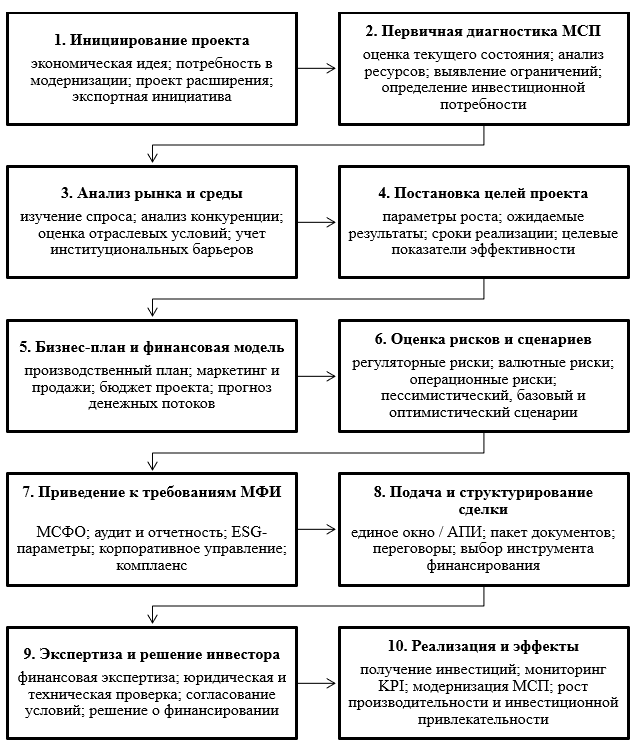 Барьерная модель влияния инвестиционной среды на результативность привлечения иностранных инвестиций