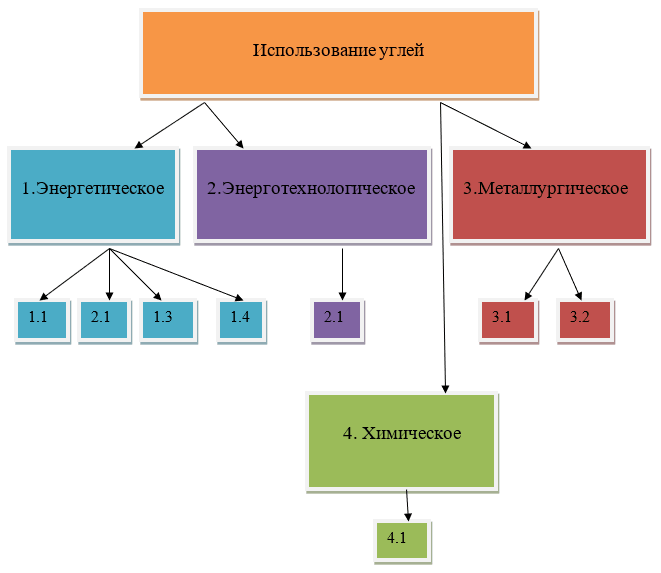 Основные направления использования углей Кузбасса: 1.1 – ГРЭС; 1.2 – ТЭЦ; 1.3– котельные; 1.4 –цементный завод; 2.1 – цементный завод; 3.1 – Завод 1; 3.2– Завод 2; 4.1 – Завод 3