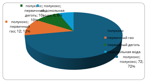 Продукты при полукоксовании