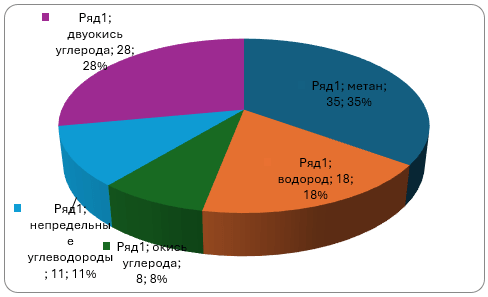 Состав первичного газа