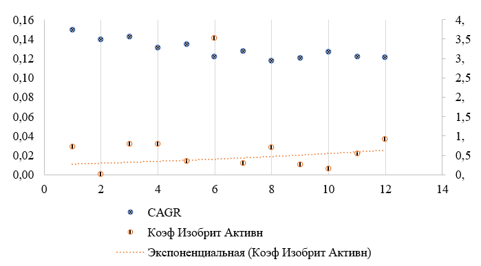 Взаимосвязь GAGR и коэффициента  изобретательской активности