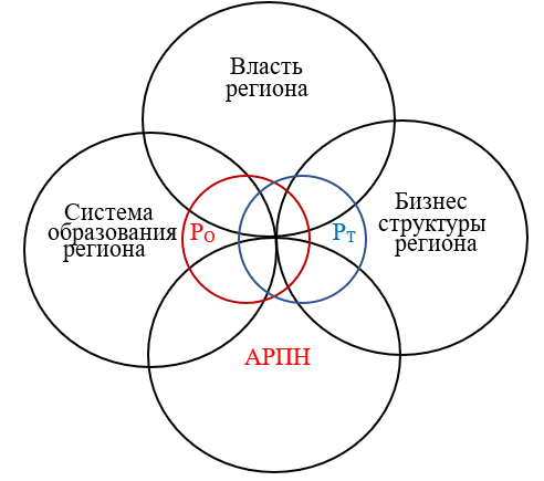 Система социального партнерства, готовящая высококвалифицированные и мобильные кадры для решения проблемы согласованности рынка труда и рынка образовательных услуг в регионе