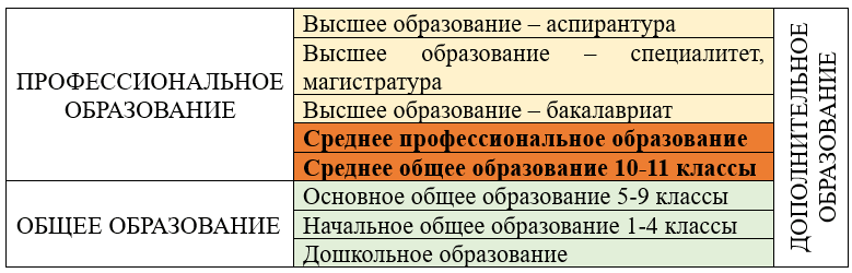 Проект уровней подготовки высококвалифицированных и мобильных кадров для решения проблемы согласованности рынка труда и рынка образовательных услуг в регионе