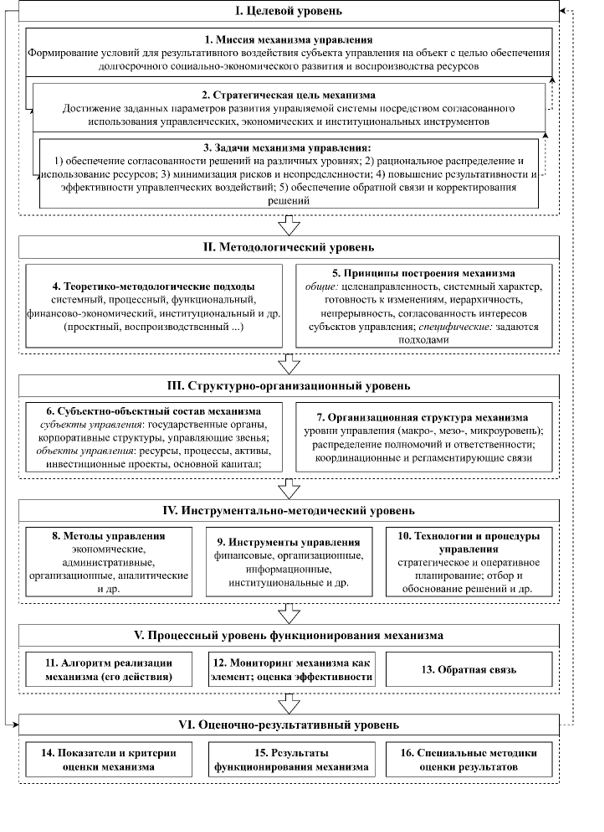 Универсальная структура механизма управления