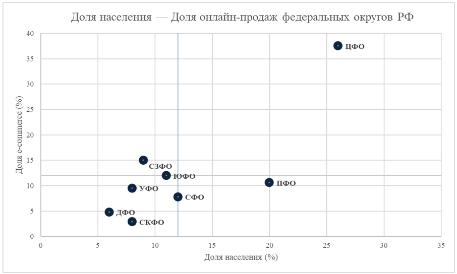 Доля населения — Доля онлайн-продаж федеральных округов РФ