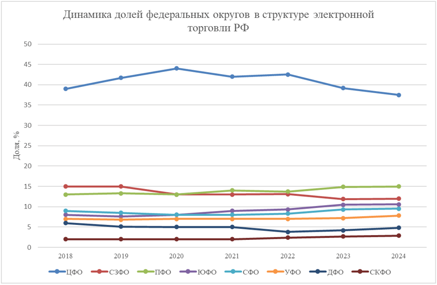 Динамика долей федеральных округов в структуре электронной торговли РФ. Составлено автором на основе данных АКИТ: Рынок e-commerce по годам 2018 - 2024 гг.