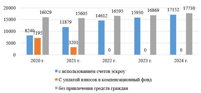Механизмы привлечения средств граждан г. Москвы, тыс. м. кв.