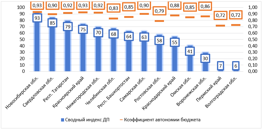 Сводные индексы доходного потенциала регионов и коэффициенты автономии бюджета (рейтинговая оценка)