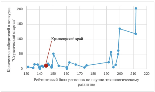 Количество победителей в конкурсе «Студенческий стартап» и рейтинг регионов по научно-технологическому развитию в 2022 году