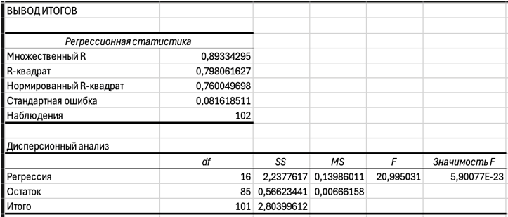 Вывод итогов регрессионного анализ