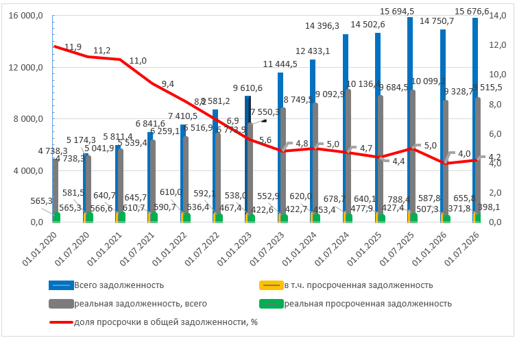 Динамика задолженности по банковским кредитам субъектов МСП, млрд. руб.