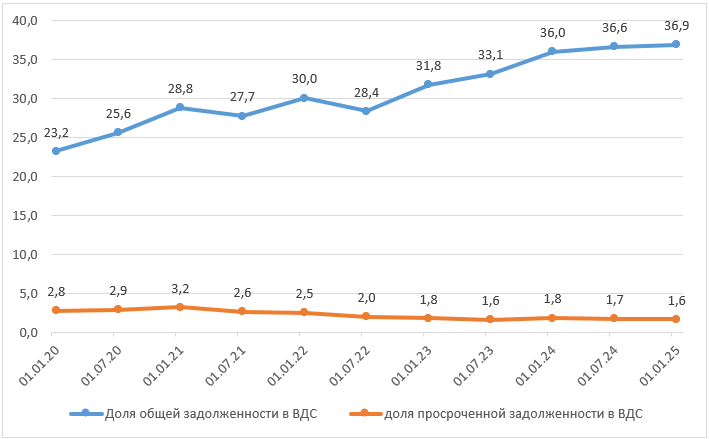 Динамика доли задолженности (в т.ч. просроченной) по банковским кредитам в ВДС у субъектов МСП, %