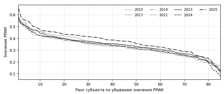 Упорядоченные профили значений РРИИ по семи выпускам рейтинга