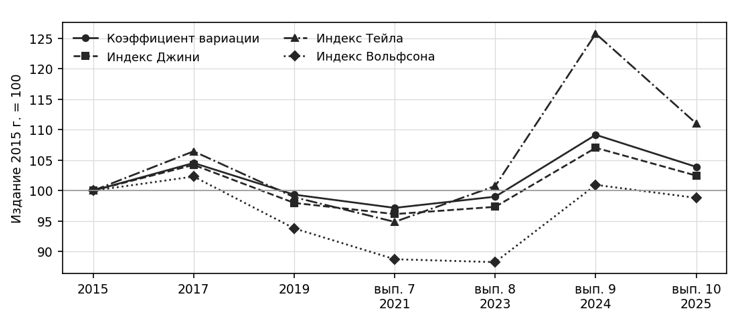 Динамика мер, охватывающих всё распределение, издание 2015 года принято за 100