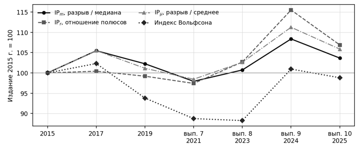 Полюсные индикаторы и канонический индекс поляризации, издание 2015 года принято за 100