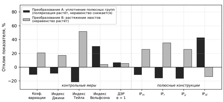Отклик показателей на преобразование A (уплотнение полюсных групп) и на преобразование B (растяжение хвостов), среднее по семи выпускам, λ = 0,30.
