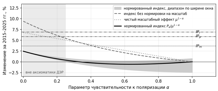 Измеренное изменение индекса Дюкло-Эстебана-Рэя за 2015–2025 годы в зависимости от параметра чувствительности α, в ненормированной и в масштабно-инвариантной форме