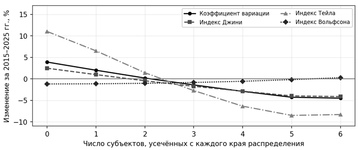 Измеренное изменение контрольных мер за 2015–2025 годы в зависимости от глубины усечения хвостов распределения