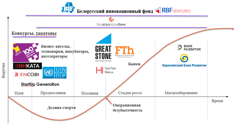 Стартап-экосистема Республики Беларусь