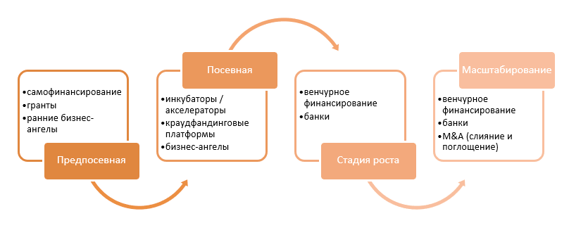 Источники привлечения финансирования для стартап-проекта на разных стадиях