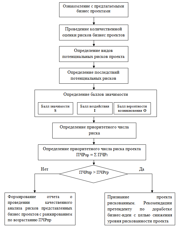 Оценка рисков инновационного проекта пример